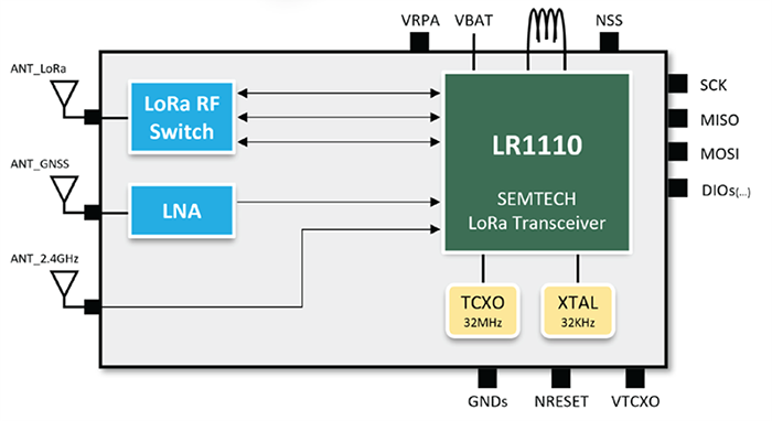 Block Diagram - Murata Electronics Type 2DT-158 Compact LoRa® Edge™ Module
